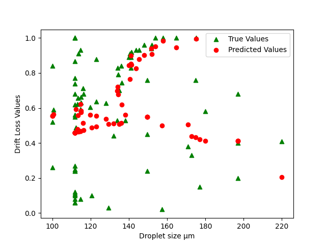 Droplt size to Drift loss
