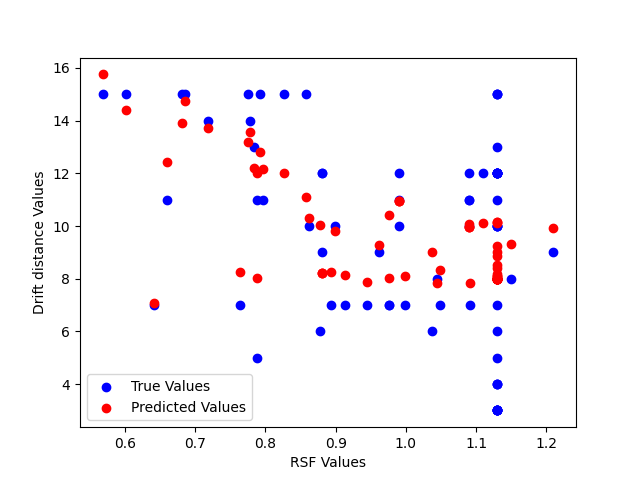RSF size to Drift distance