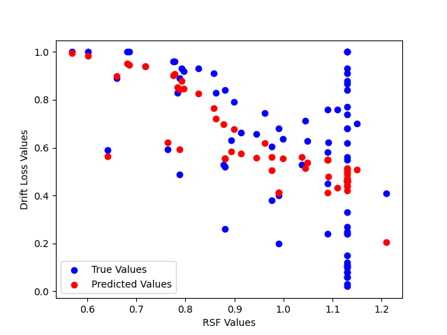 RSF size to Drift loss