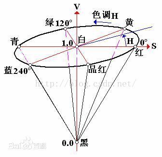 HSV分量图1